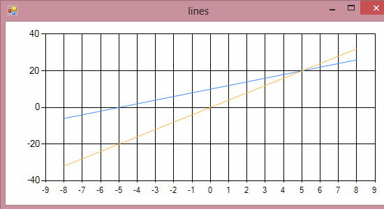 F# WinForms Data Visualization Lines Plot